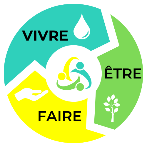 Graphique en rond avec le vivre, le faire et l'être