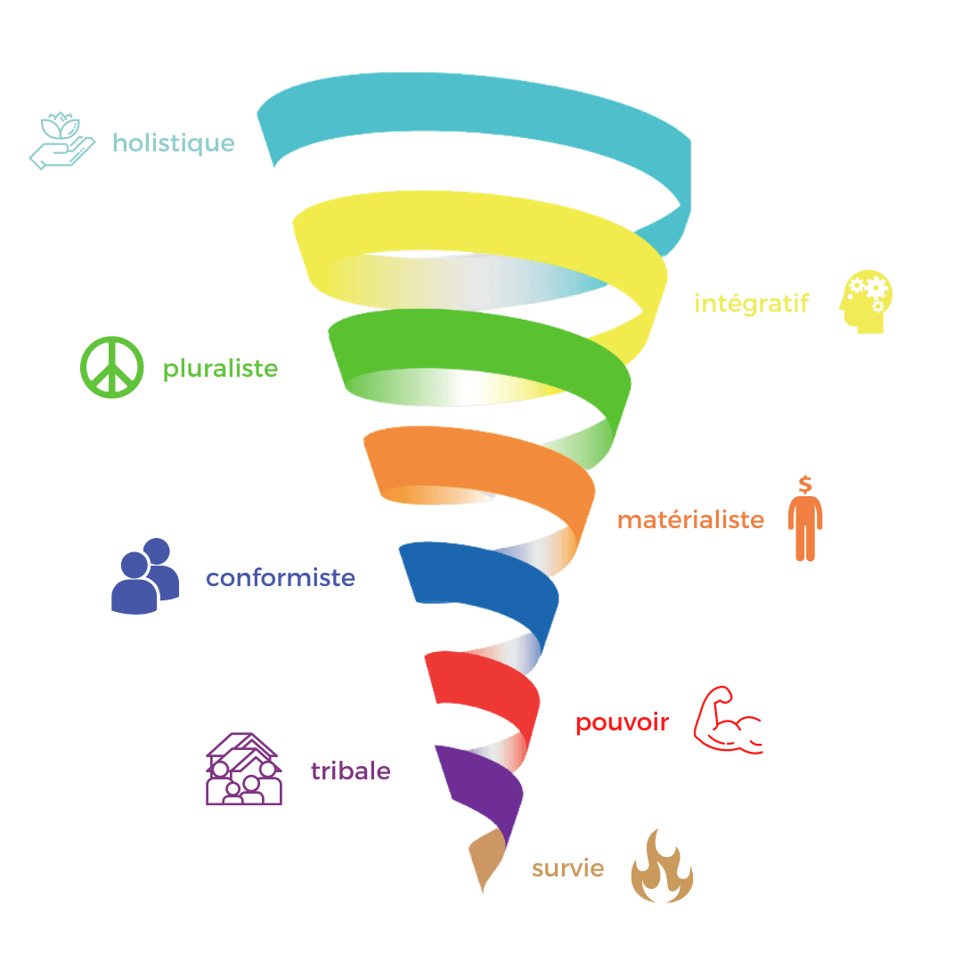 Illustration d'une spirale avec explication des différents niveaux de couleurs
