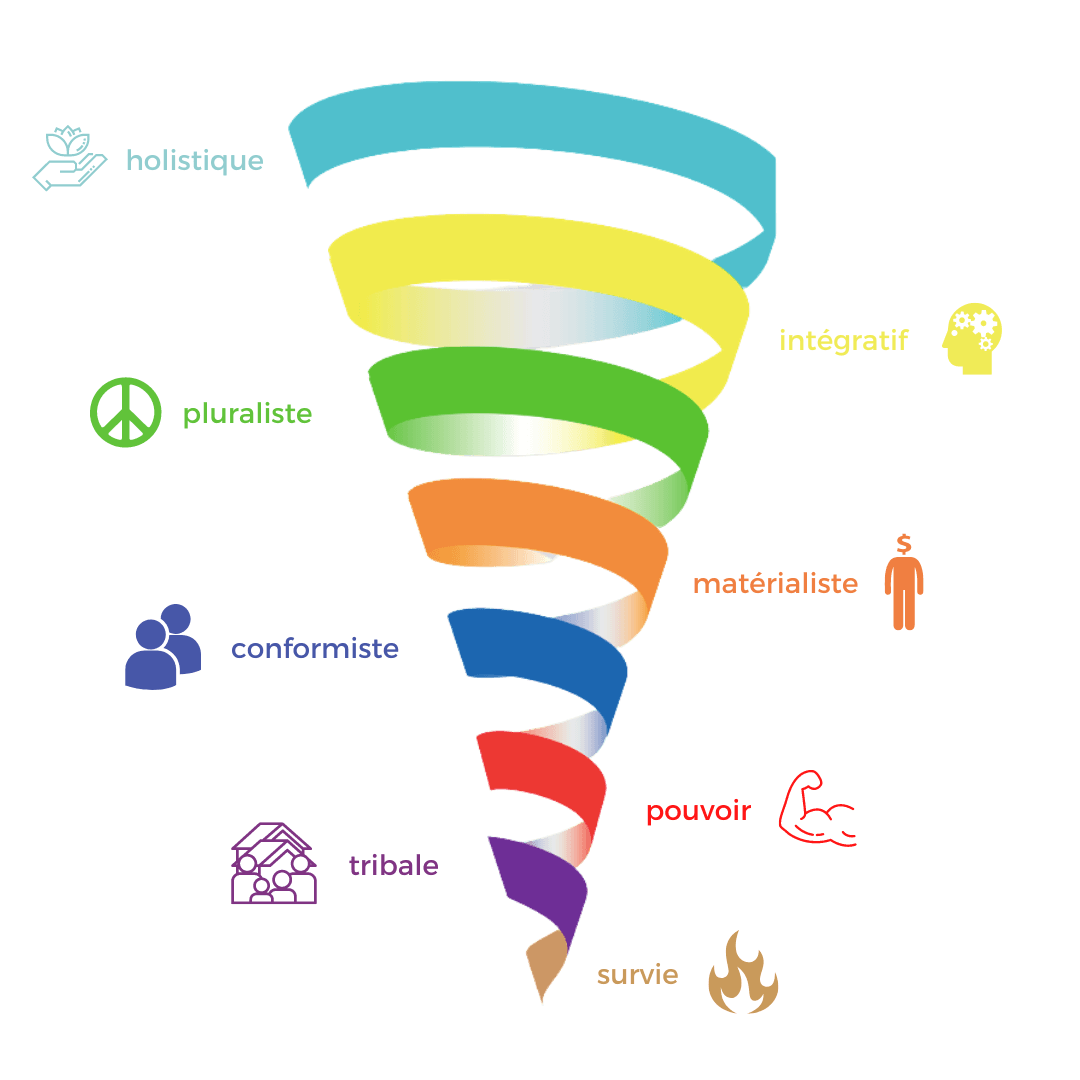 La-spirale-dynamique Illustration d'une spirale avec explication des différents niveaux de couleurs
