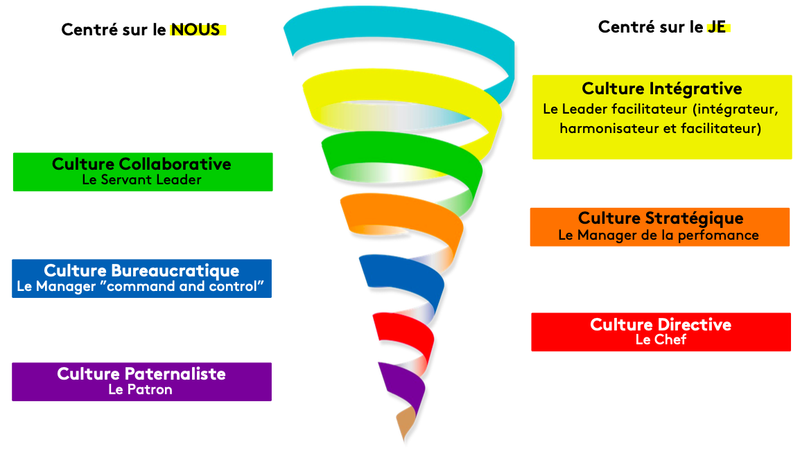 illustration d'une spirale qui montre les différents niveaux de l'être humain sur l'évolution d'une entreprise